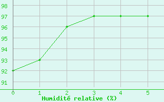 Courbe de l'humidit relative pour Tours (37)