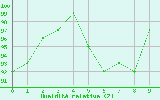 Courbe de l'humidit relative pour Corrientes Aero.