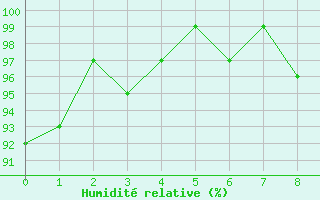 Courbe de l'humidit relative pour Tavescan