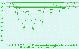 Courbe de l'humidit relative pour Balikpapan / Sepinggan