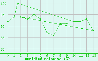 Courbe de l'humidit relative pour Toronto Island Airport