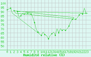 Courbe de l'humidit relative pour Reus (Esp)