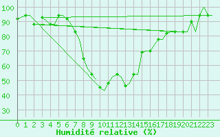 Courbe de l'humidit relative pour Alghero