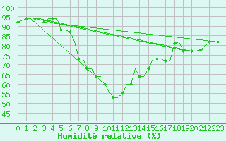 Courbe de l'humidit relative pour Chrysoupoli Airport