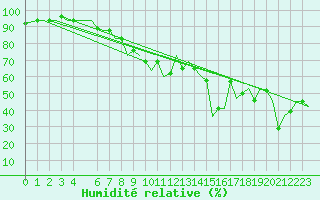 Courbe de l'humidit relative pour Torino / Caselle