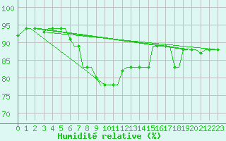 Courbe de l'humidit relative pour Limnos Airport