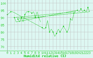 Courbe de l'humidit relative pour Zurich-Kloten