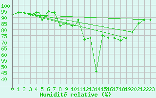 Courbe de l'humidit relative pour Bejaia