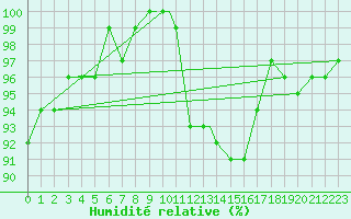 Courbe de l'humidit relative pour Shawbury