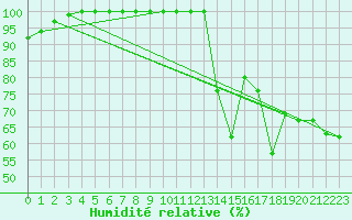 Courbe de l'humidit relative pour Maniccia - Nivose (2B)