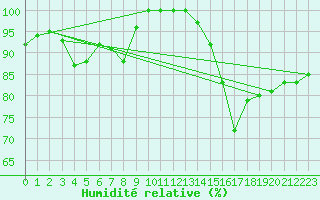 Courbe de l'humidit relative pour Valtimo Kk