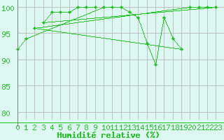 Courbe de l'humidit relative pour Saint-Yrieix-le-Djalat (19)