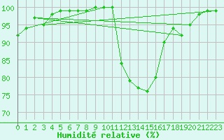Courbe de l'humidit relative pour Shoeburyness