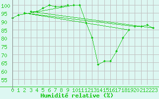 Courbe de l'humidit relative pour Soria (Esp)