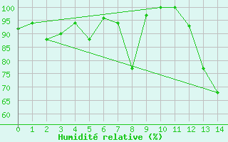 Courbe de l'humidit relative pour Rio Branco