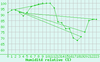 Courbe de l'humidit relative pour Rouen (76)