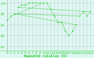 Courbe de l'humidit relative pour Essen