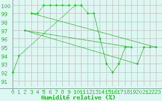 Courbe de l'humidit relative pour Ummendorf