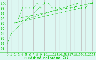 Courbe de l'humidit relative pour Milford Haven