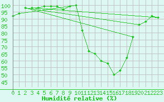 Courbe de l'humidit relative pour Besanon (25)