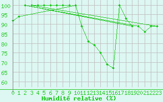 Courbe de l'humidit relative pour Belem Aeroporto