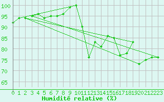 Courbe de l'humidit relative pour Boulogne (62)