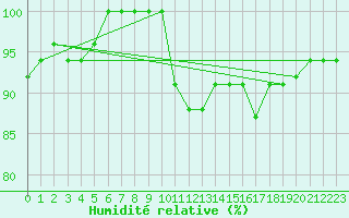 Courbe de l'humidit relative pour Fair Isle