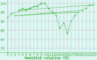 Courbe de l'humidit relative pour Chlons-en-Champagne (51)