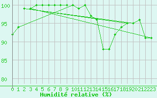 Courbe de l'humidit relative pour Kleine-Brogel (Be)