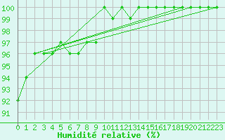 Courbe de l'humidit relative pour Andernach