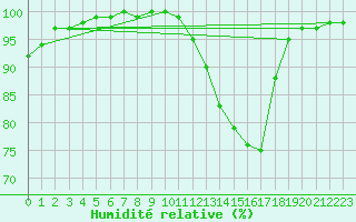 Courbe de l'humidit relative pour Dax (40)