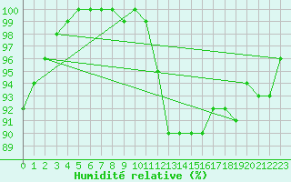 Courbe de l'humidit relative pour Rennes (35)