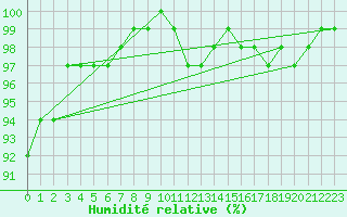 Courbe de l'humidit relative pour Mrringen (Be)