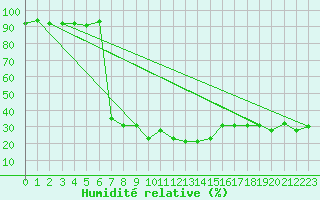 Courbe de l'humidit relative pour Robbia