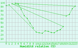 Courbe de l'humidit relative pour Hunge