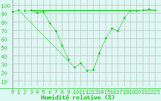 Courbe de l'humidit relative pour Puerto de San Isidro