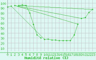 Courbe de l'humidit relative pour Arnsberg-Neheim