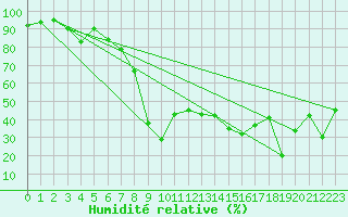 Courbe de l'humidit relative pour La Dle (Sw)