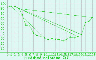 Courbe de l'humidit relative pour Ylinenjaervi