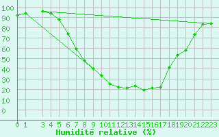 Courbe de l'humidit relative pour Gunnarn