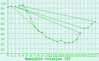 Courbe de l'humidit relative pour Hunge
