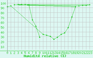 Courbe de l'humidit relative pour Buffalora