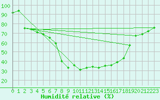 Courbe de l'humidit relative pour Wielun