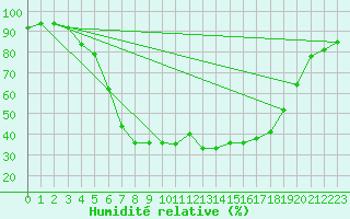 Courbe de l'humidit relative pour Hameenlinna Katinen