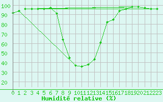 Courbe de l'humidit relative pour Buffalora