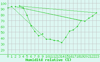 Courbe de l'humidit relative pour Bertsdorf-Hoernitz