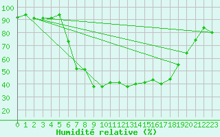 Courbe de l'humidit relative pour Jessnitz