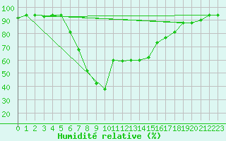 Courbe de l'humidit relative pour Marina Di Ginosa