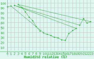 Courbe de l'humidit relative pour Muenchen, Flughafen