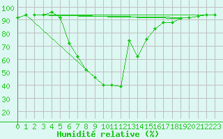 Courbe de l'humidit relative pour Leskovac